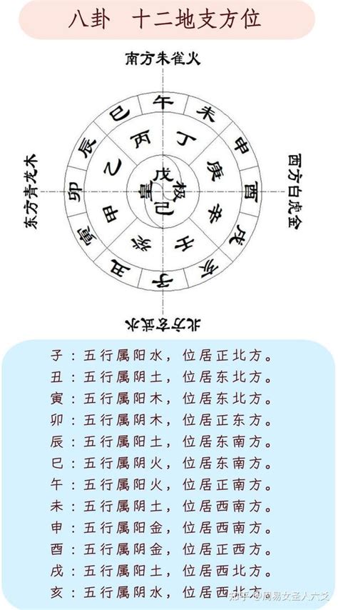 正南方位|易经十二地支对应方位